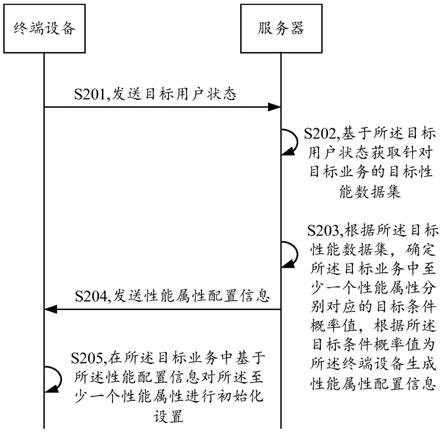 一种业务数据处理方法及装置与流程