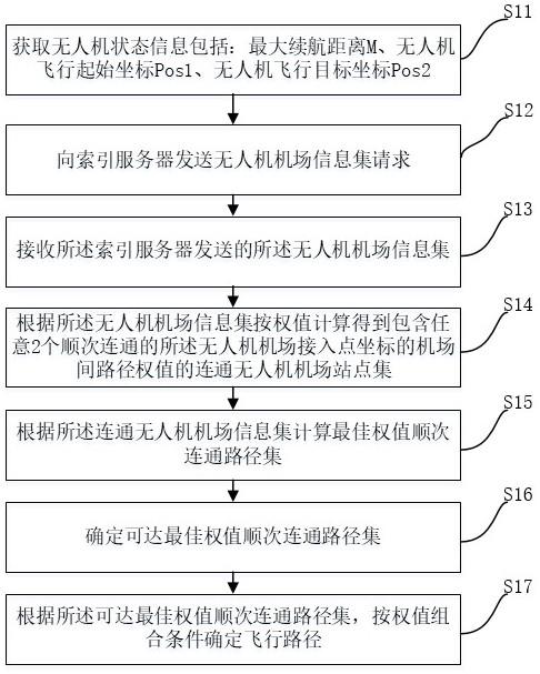 一种无人机途径无人机机场的方法及系统与流程