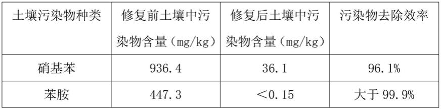 一种有机污染土壤修复药剂及其使用方法与流程