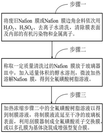 一种基于废旧Nafion膜制备全氟磺酸树脂溶液的方法