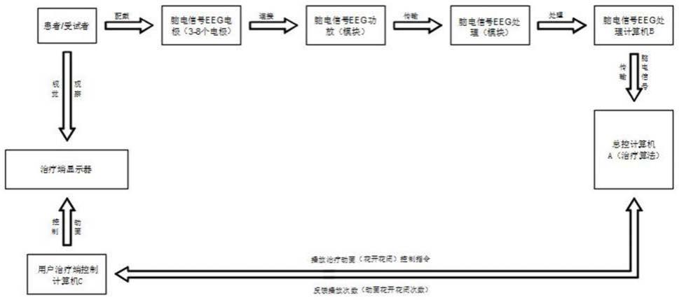 一种基于神经生物反馈疗法的耳鸣诊疗系统及其使用方法与流程