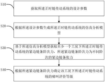 正时链传动系统的啸叫评价方法、装置及可读存储介质与流程