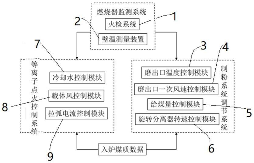 一种等离子点火煤粉燃烧器运行控制系统及方法与流程