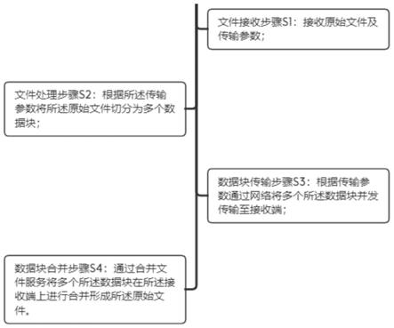 文件并发传输方法、系统、存储介质及电子设备与流程