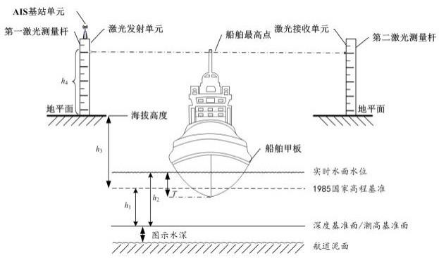 一种快速测量船舶高度的装置、船舶超高预警系统及方法