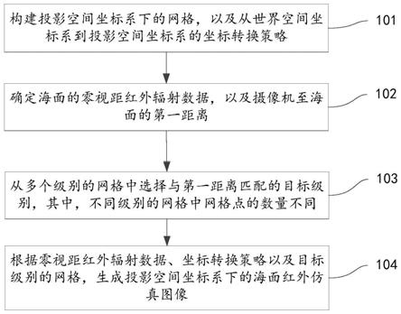 海面红外仿真图像的生成方法、装置和电子设备与流程