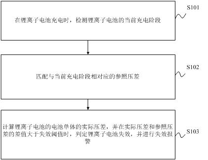 锂离子电池的失效识别方法、装置、电子设备及介质与流程