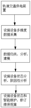 一种轨道交通供电系统设备状态智能检测方法与流程