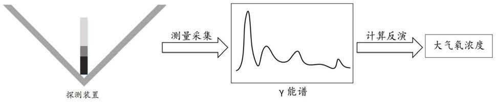 一种大气中氡气浓度检测系统及方法