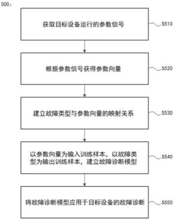 故障诊断方法、故障诊断系统、计算机设备及存储介质与流程