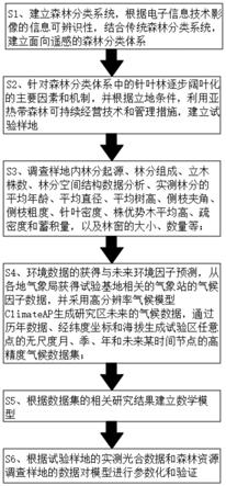 一种针对气候干扰变化的林分生长研究方法