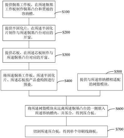 印刷线路板的制作方法及印刷线路板与流程