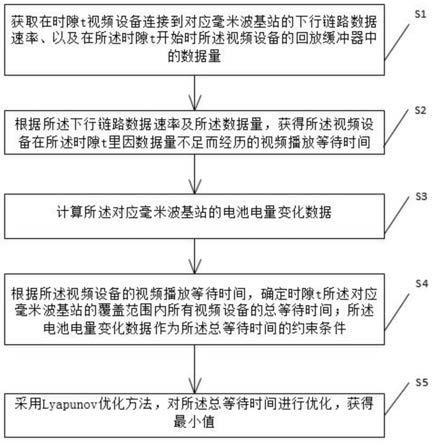 基于可再生能源UND视频流等待时间优化方法