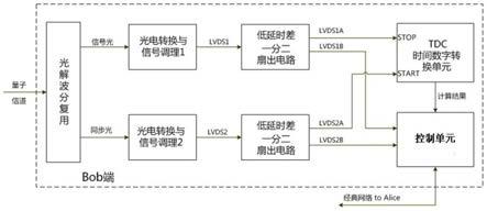 一种量子密钥分发的同步修正系统的制作方法