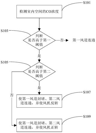 空调器的送风控制方法及装置、计算机可读存储介质与流程