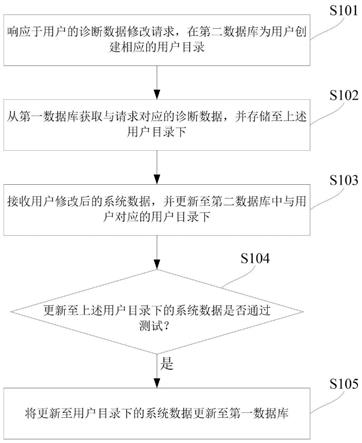 数据更新方法、电子设备及计算机可读存储介质与流程