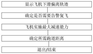 一种防止飞机着陆冲出跑道的预防系统及预防方法与流程