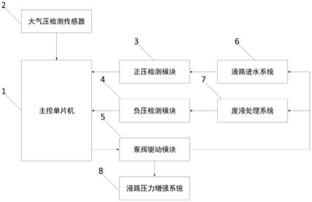 一种全自动生化分析仪的液路压力自动调节装置的制作方法