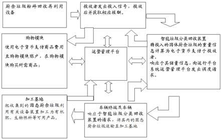 固态厨余垃圾回收运营方法、回收装置、车辆终端、智能终端及系统与流程