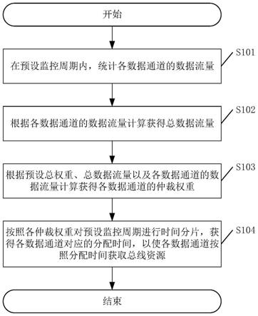 一种总线资源分配方法、装置及相关设备与流程