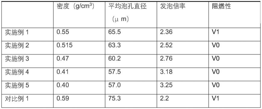 一种可降解阻燃发泡珠粒的制备方法与流程