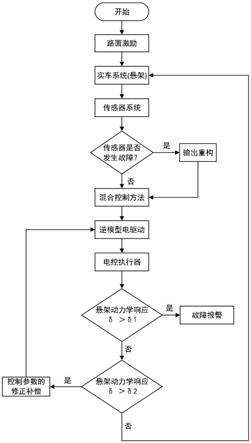 一种整车电控悬架系统的主动容错控制方法