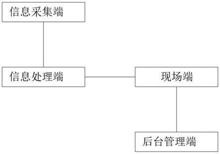 一种基于现代信息技术的安全管理系统的制作方法