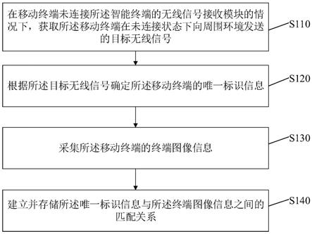 基于物联网的终端信息和终端图像的匹配方法及设备与流程