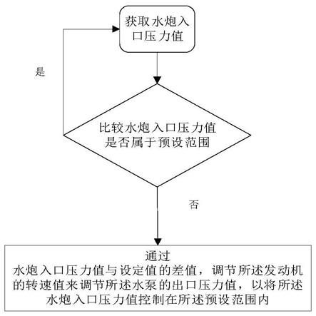 臂架水炮变姿态恒压控制方法、装置、系统和消防车与流程