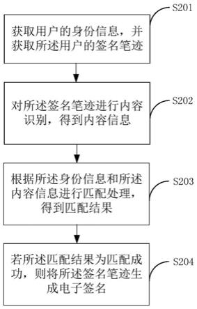 电子签名方法、电子签名装置及终端设备与流程