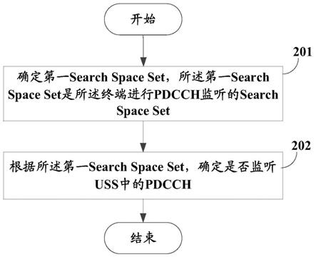 监听PDCCH的方法、指示监听PDCCH的方法及设备与流程