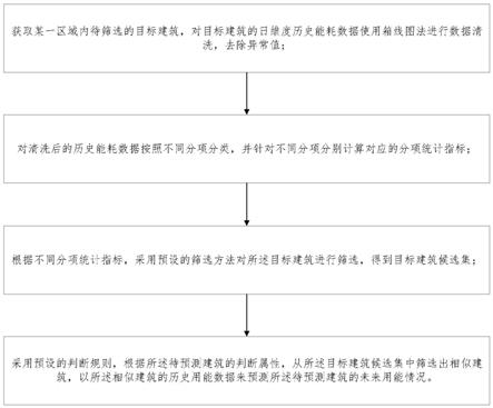 一种基于能耗分析的相似建筑挑选方法和装置与流程