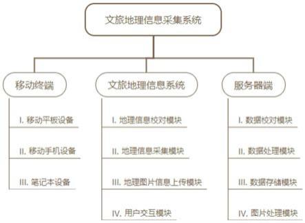 一种文旅地理信息采集系统和方法与流程