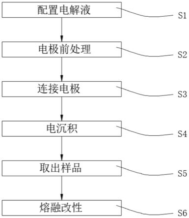 一种铜基体表面防腐改性的绿色新方法