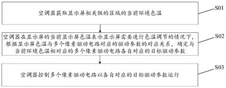 用于显示屏的色温调节方法、装置、系统、空调器及介质与流程