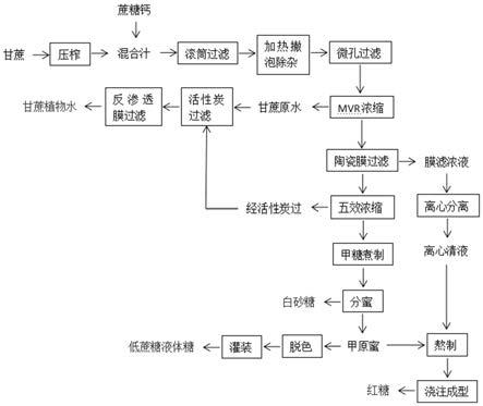 一种基于膜法澄清多元联产的制糖工艺