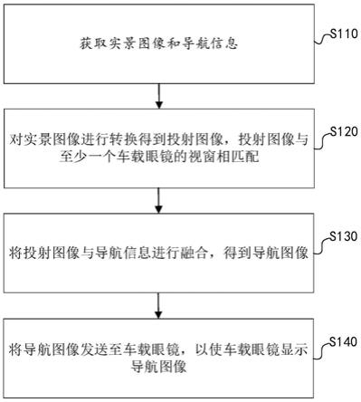 导航方法、装置、电子设备及可读存储介质与流程