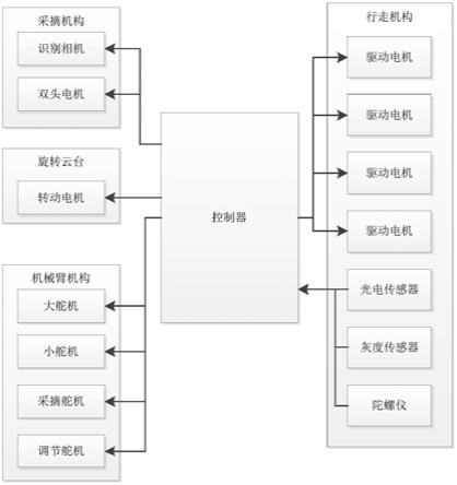 一种教学用采摘竞赛机器人的控制系统