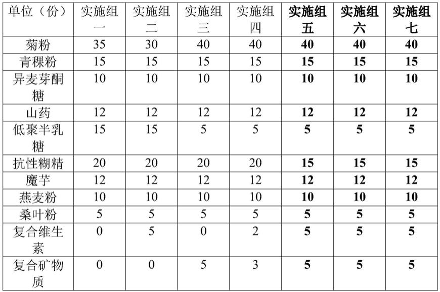 一种减肥膳食纤维组合产品制备方法与流程