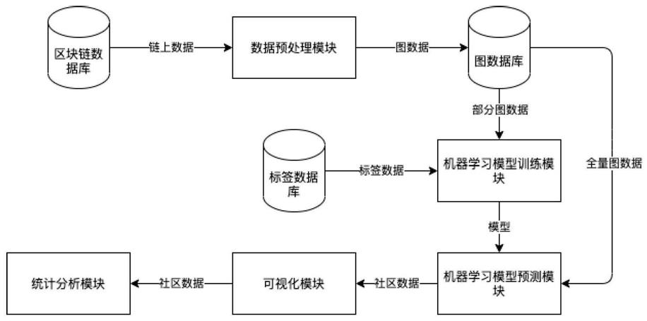 一种用于区块链社区发现的图机器学习模型的制作方法