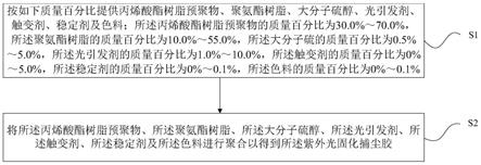 紫外光固化捕尘胶及其制备方法与流程