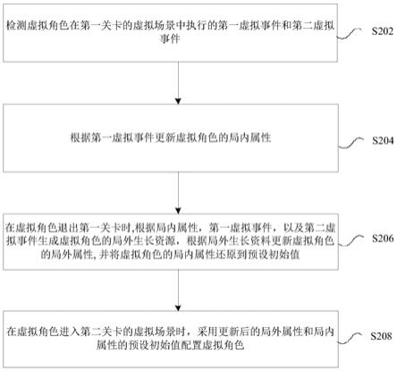 虚拟角色的配置方法及装置、存储介质、电子装置与流程