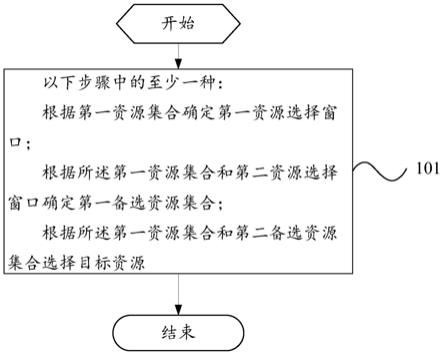 一种资源选择方法及设备与流程