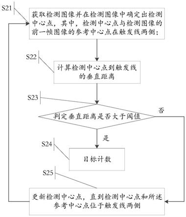 一种精准客流统计的方法、装置及电子设备与流程