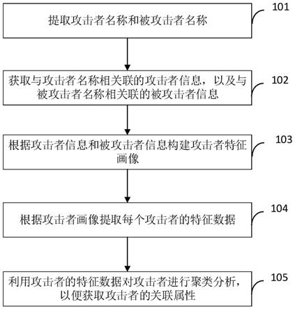 攻击者分析方法和装置与流程