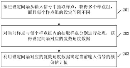 一种频偏估计方法及装置、电子设备、计算机可读介质与流程