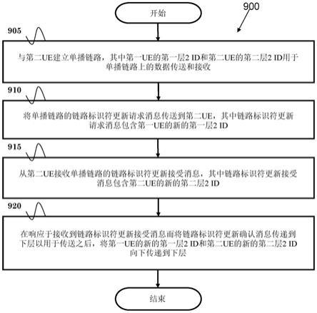 无线通信系统中用于侧链路标识符改变的方法和设备与流程