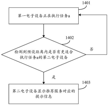 一种推荐服务的方法、电子设备和系统与流程