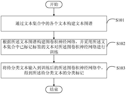 一种文本分类方法和装置与流程