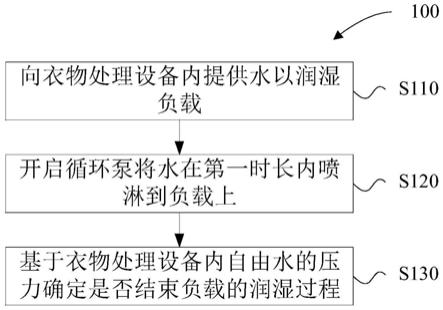 润湿负载的方法、衣物处理设备、及存储介质与流程